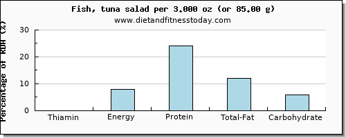 thiamin and nutritional content in thiamine in tuna salad